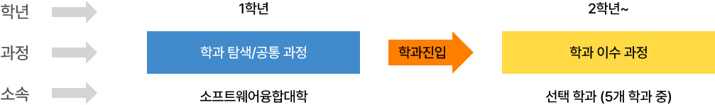 교육과정 이수체계